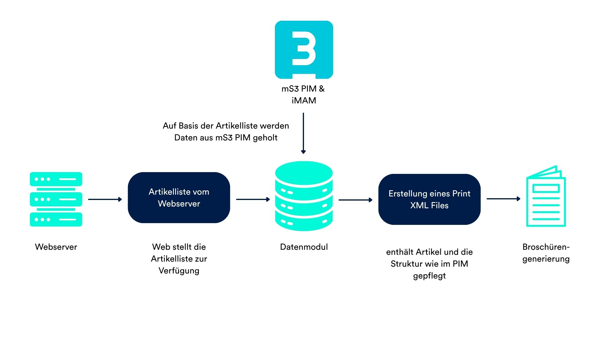 Web2Print Funktion
